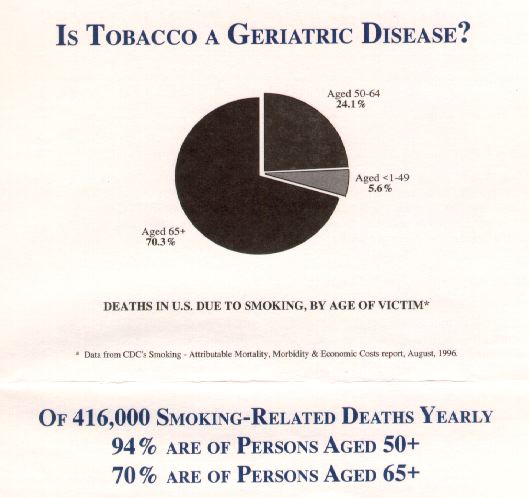 Pie Chart of Statistics of

Older Persons' Smoking