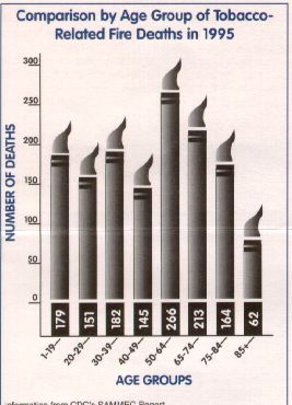 Age Group of
Tobacco-Related Fire Deaths Graph